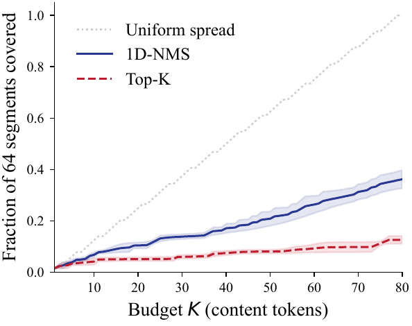 Cumulative coverage figure